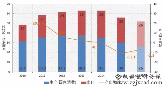 6张图看懂“2016中国机床财产”成长缩影