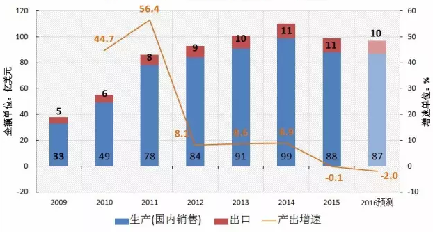 6张图看懂“2016中国机床财产”成长缩影