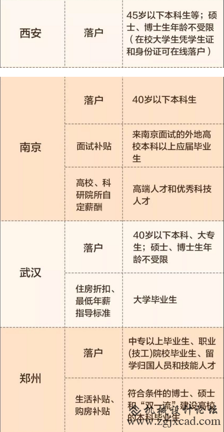 【图解】大城市“人才争夺战”再升级，快看看你符不符人才大城市_新浪新闻.png