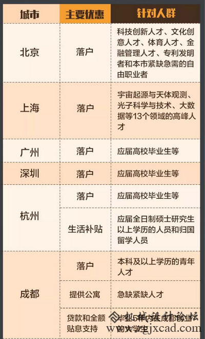 【图解】大城市“人才争夺战”再升级，快看看你符不符合标准！争夺战人才大城市_新浪新闻.png