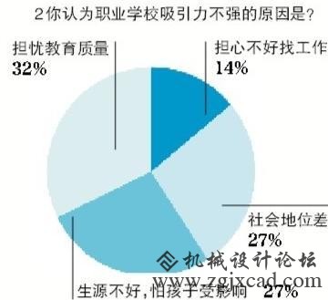 就业好、招生难 职业教导到底“差”在哪？