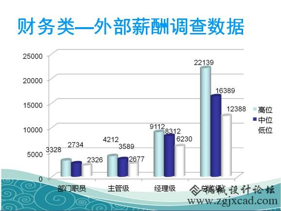 企业各类职员薪酬查询拜访成果
