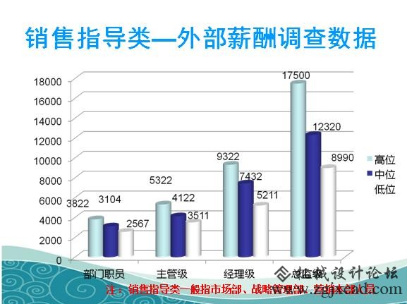 企业各类职员薪酬查询拜访成果