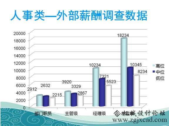 企业各类职员薪酬查询拜访成果