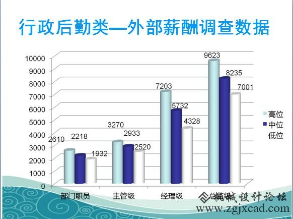 企业各类职员薪酬查询拜访成果