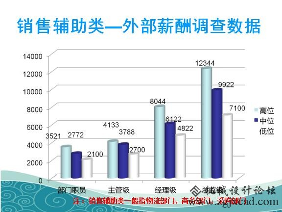 企业各类职员薪酬查询拜访成果