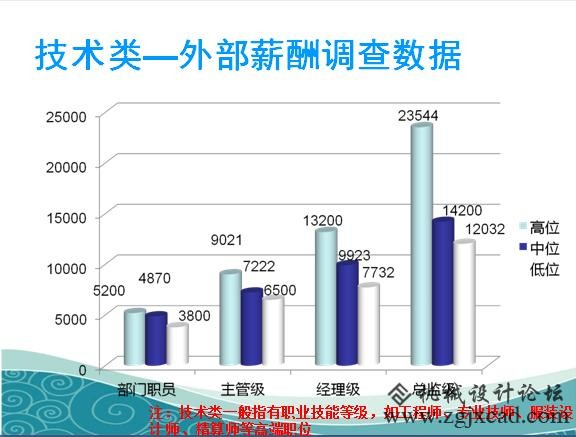 企业各类职员薪酬查询拜访成果