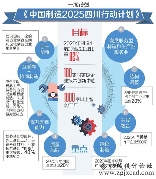 "中国制造2025"四川行动计划”出炉