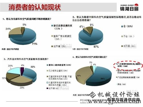 从车内空气污染看内饰发展趋势