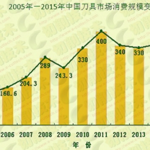 工具行业2016年中期发展形势分析报告