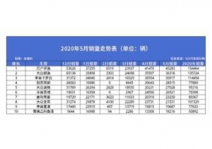 2020年5月轿车销量排名：日产轩逸远超大众荣登榜首