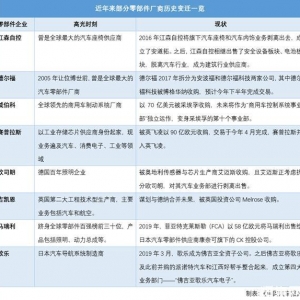 江森自控、德尔福、威伯科等老牌跨国汽车零部件企业历史变迁