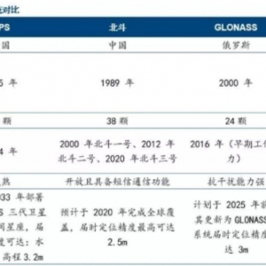 北斗与GPS将在全球竞争，服务全球，130多个国家首都