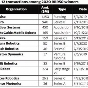 2020年全球权威机器人RBR50榜单，大疆落榜，极智嘉中国机器人唯一入选