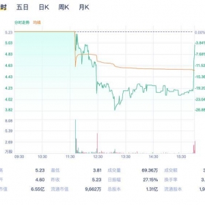 矿机商亿邦国际赴美上市，上市后即“破发”，跌幅4.4%！