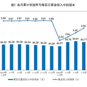 2020年1—5月份全国规模以上工业企业利润下降19.3%