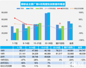 ??2020年6月第三周乘用车日均零售4.39万辆，同比增速下降11%